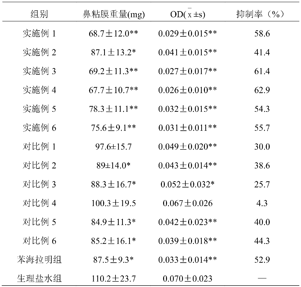 Nasal drop for treatment of acute and chronic rhinitis, sinusitis and allergic rhinitis and preparation method thereof