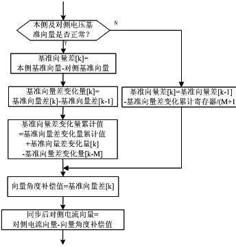 Differential protection signal synchronizing method for distribution network system