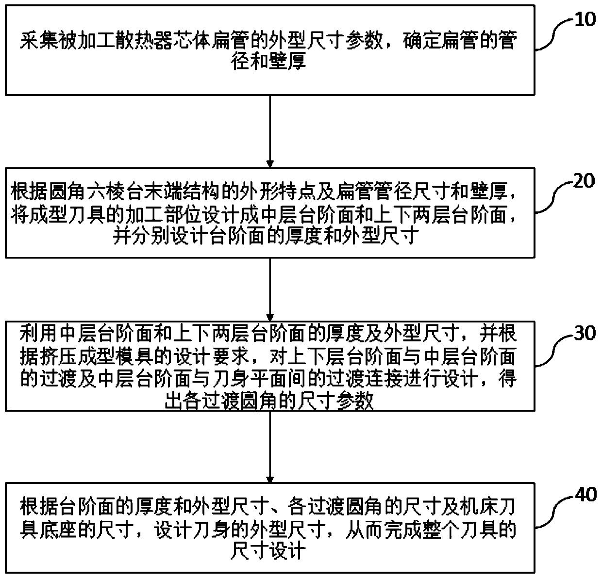 Design method of forming cutter for any-pipe-diameter tail end structure of automobile radiator core