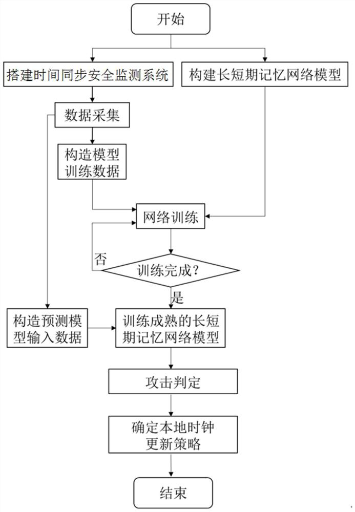 Time synchronization safety monitoring method and system based on long short-term memory network