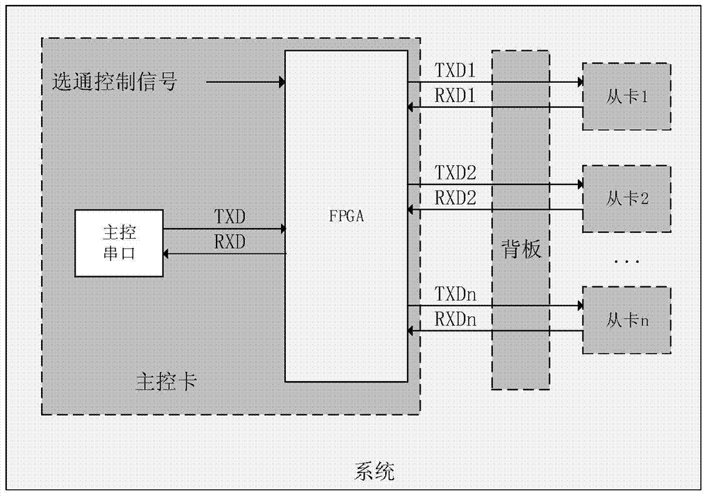 Serial port master-slave communication control system and method