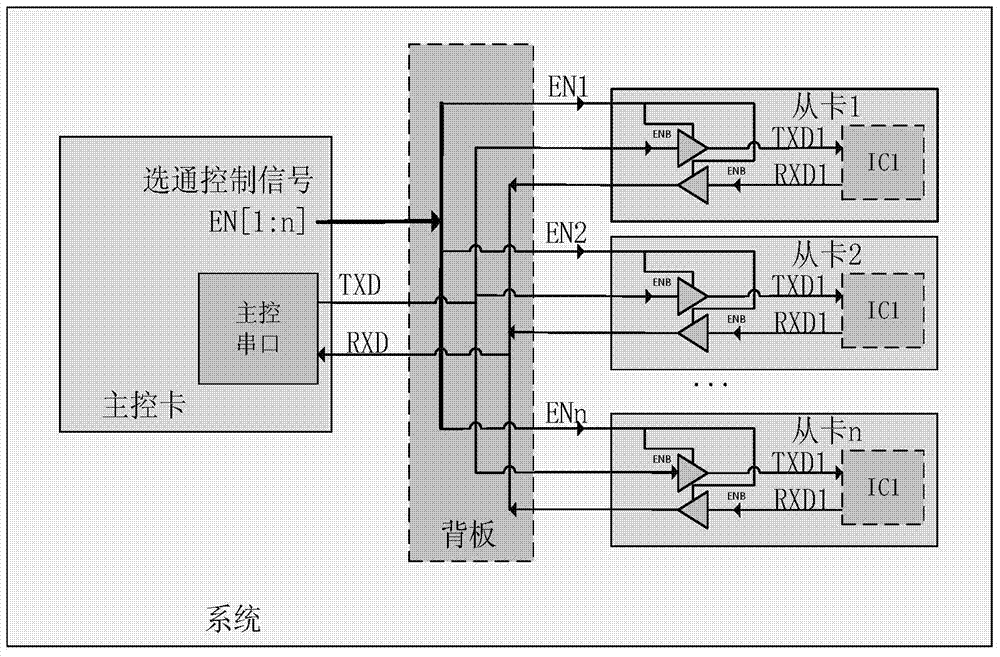 Serial port master-slave communication control system and method