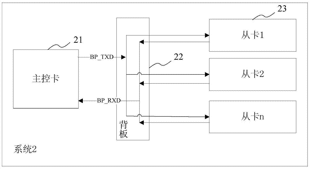 Serial port master-slave communication control system and method