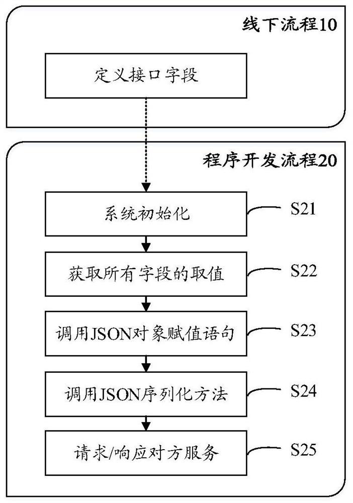 Data serialization method and device, equipment and storage medium