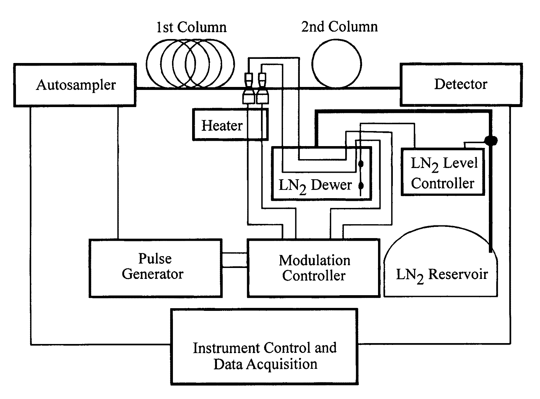 System and method that will synchronize data acquisition and modulation in a comprehensive two (multi) dimensional chromatography (separation) system to enable quantitative data analysis