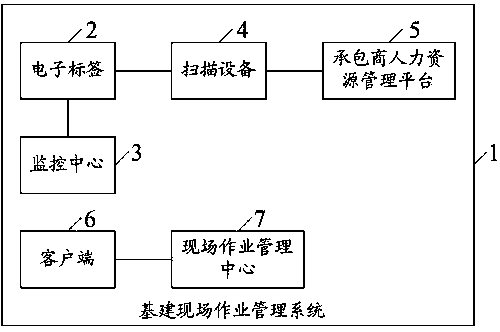 Capital construction field operation management system