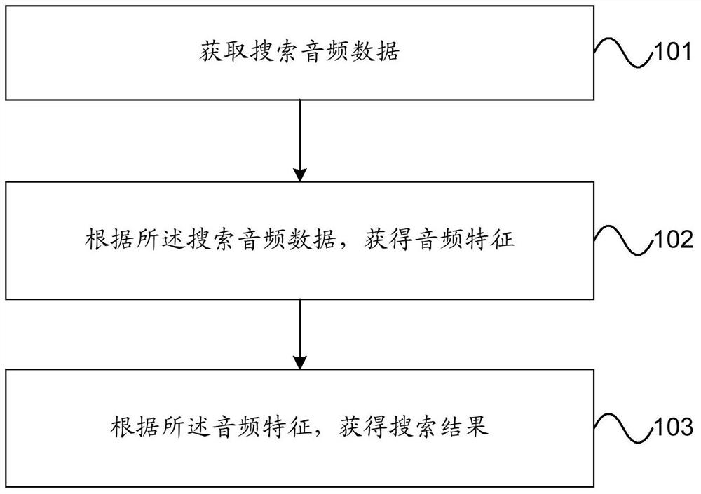 Search method and device