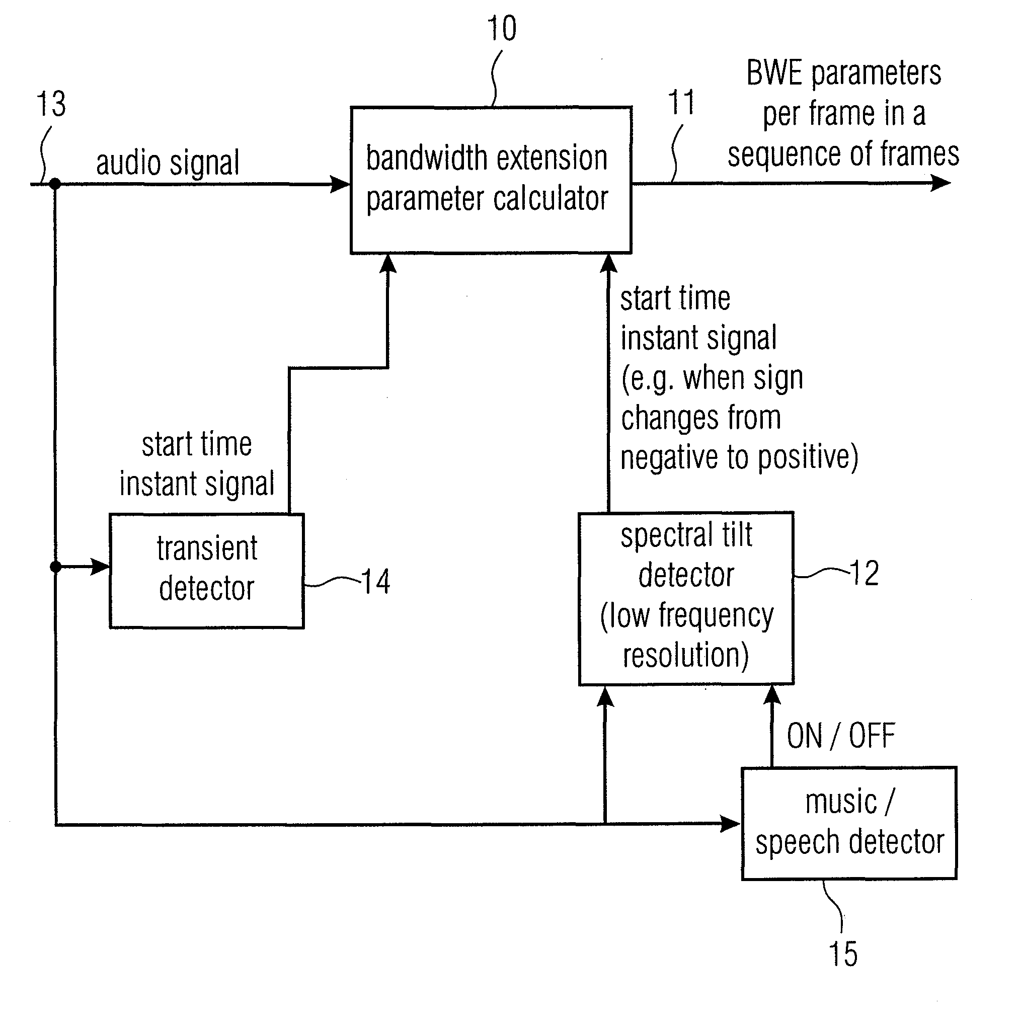 Apparatus and method for calculating bandwidth extension data using a spectral tilt controlled framing