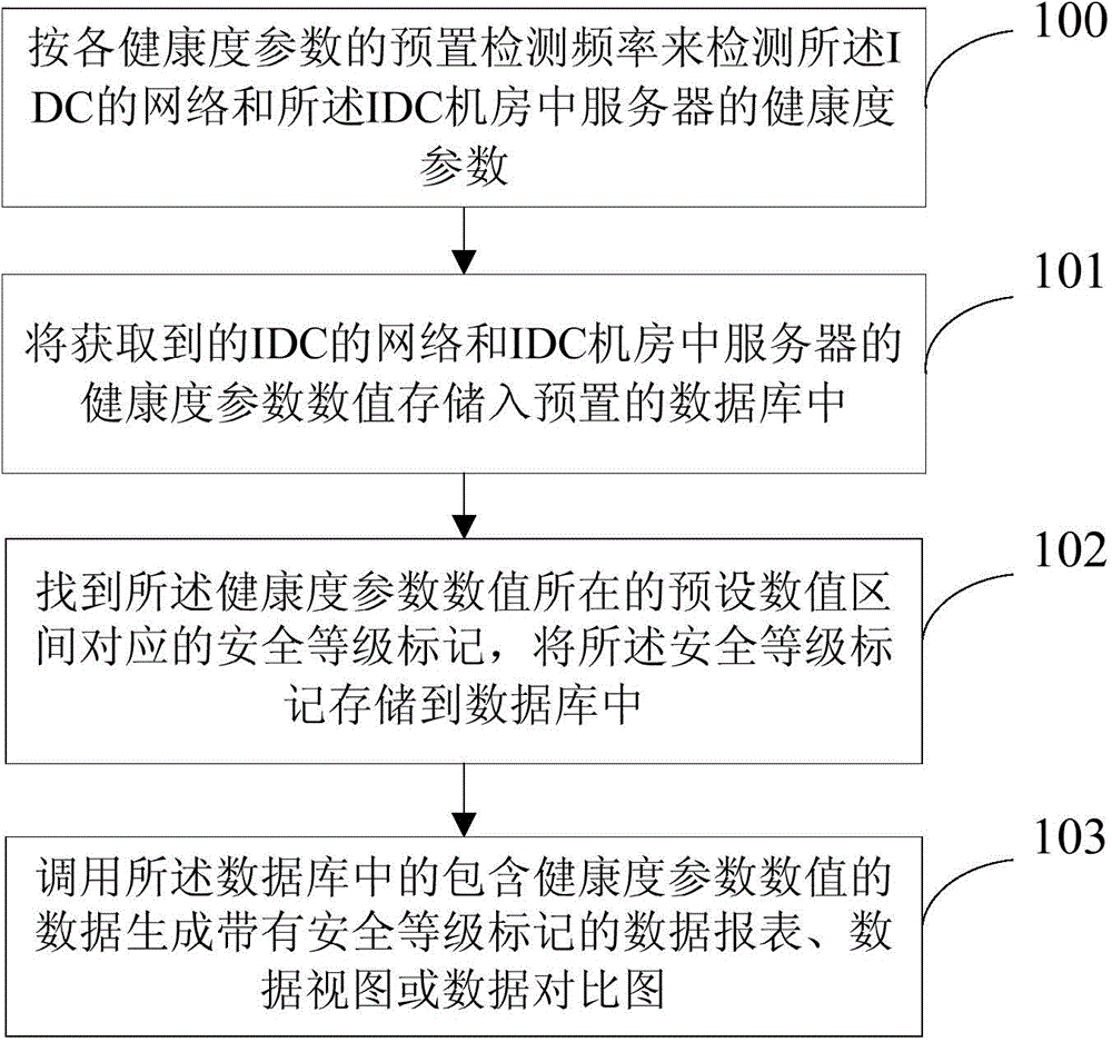 Visualized health monitoring method and apparatus for network and server of IDC