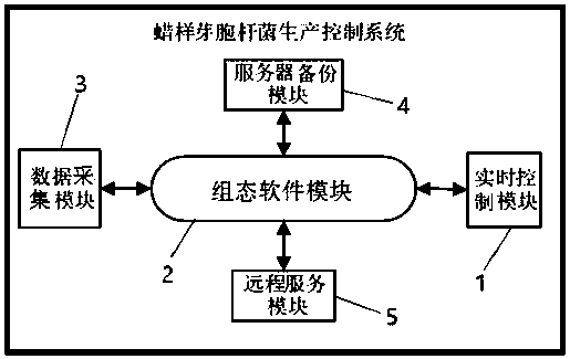 Bacillus cereus production control system based on wireless sensor and control method