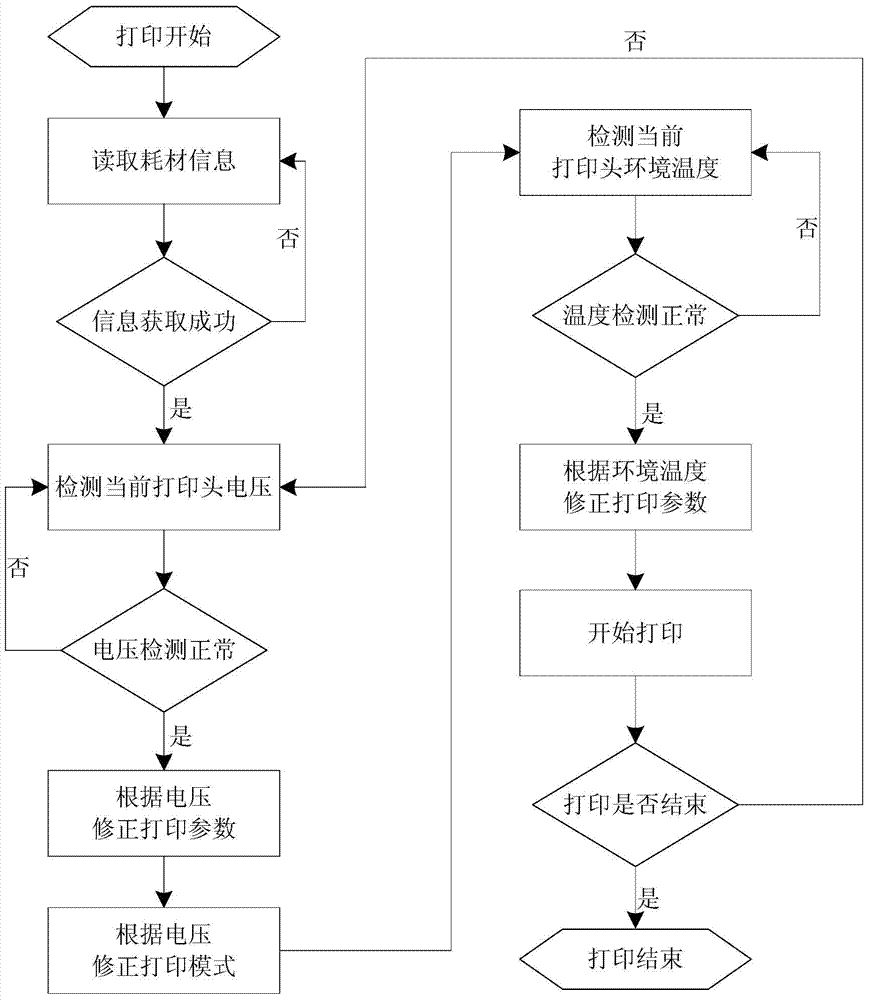Control method for printing system