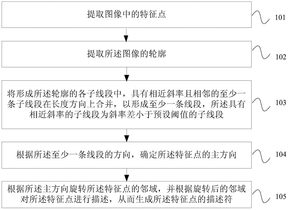 Descriptor generation method and apparatus