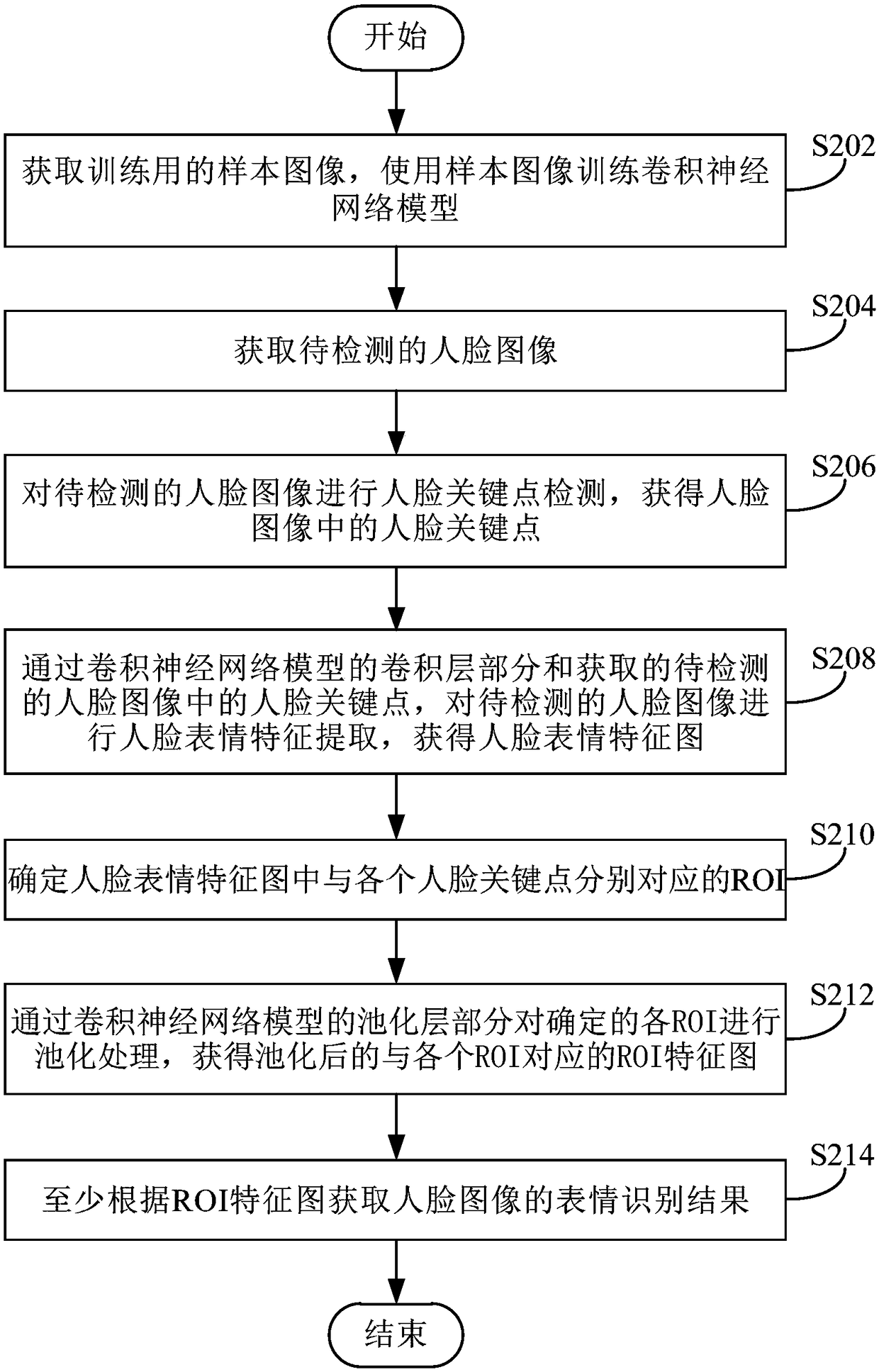 Facial expression recognition method, convolutional neural network model training method, devices and electronic apparatus