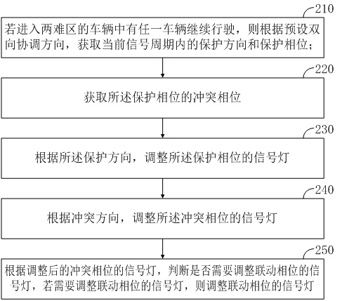 Signal lamp control method and device, computer equipment and storage medium