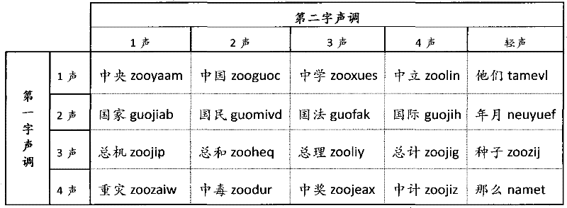 Novel keyboard input short pinyin codes