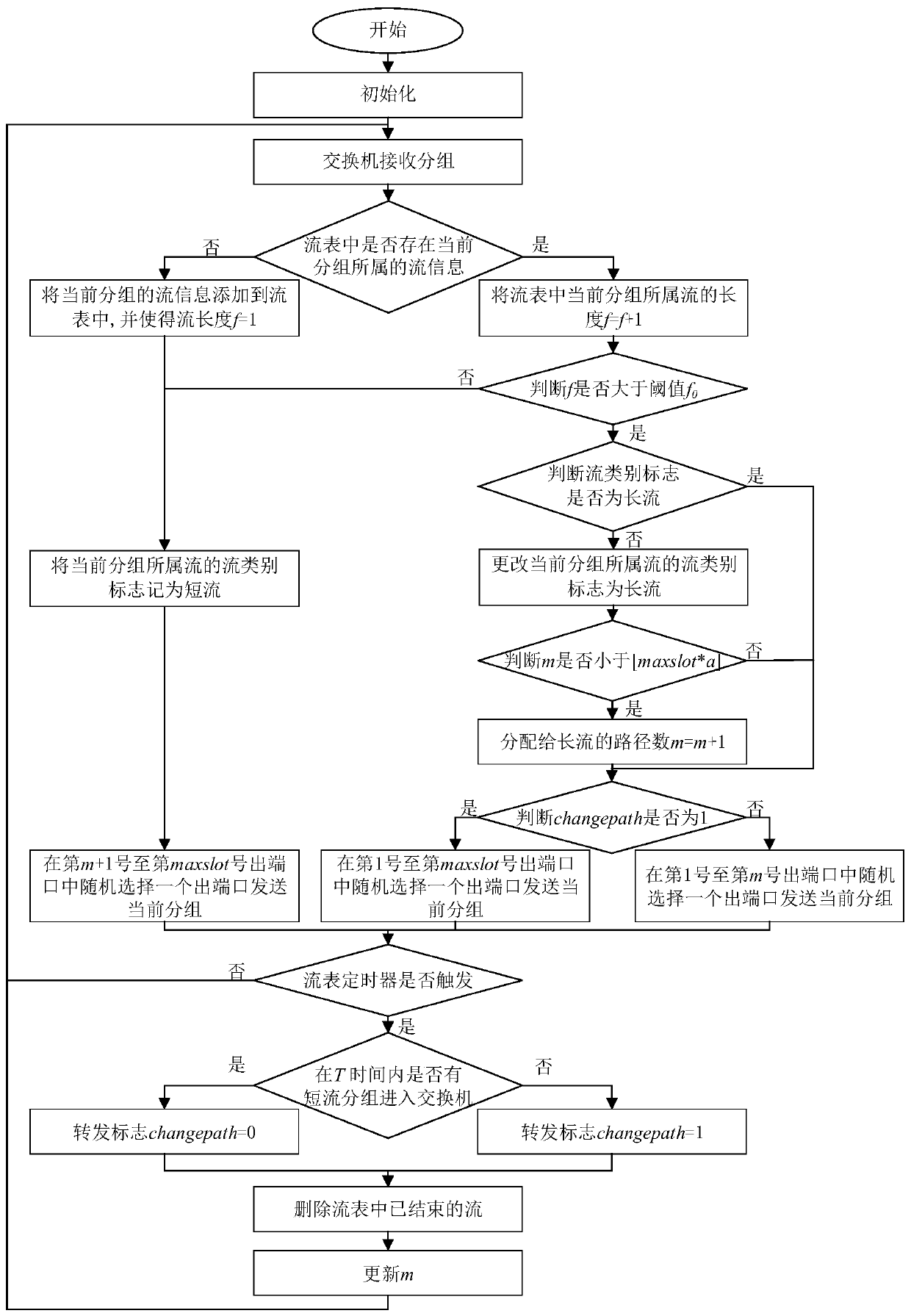 Packet Scattering Based Heterogeneous Flow Isolation Method in DCN