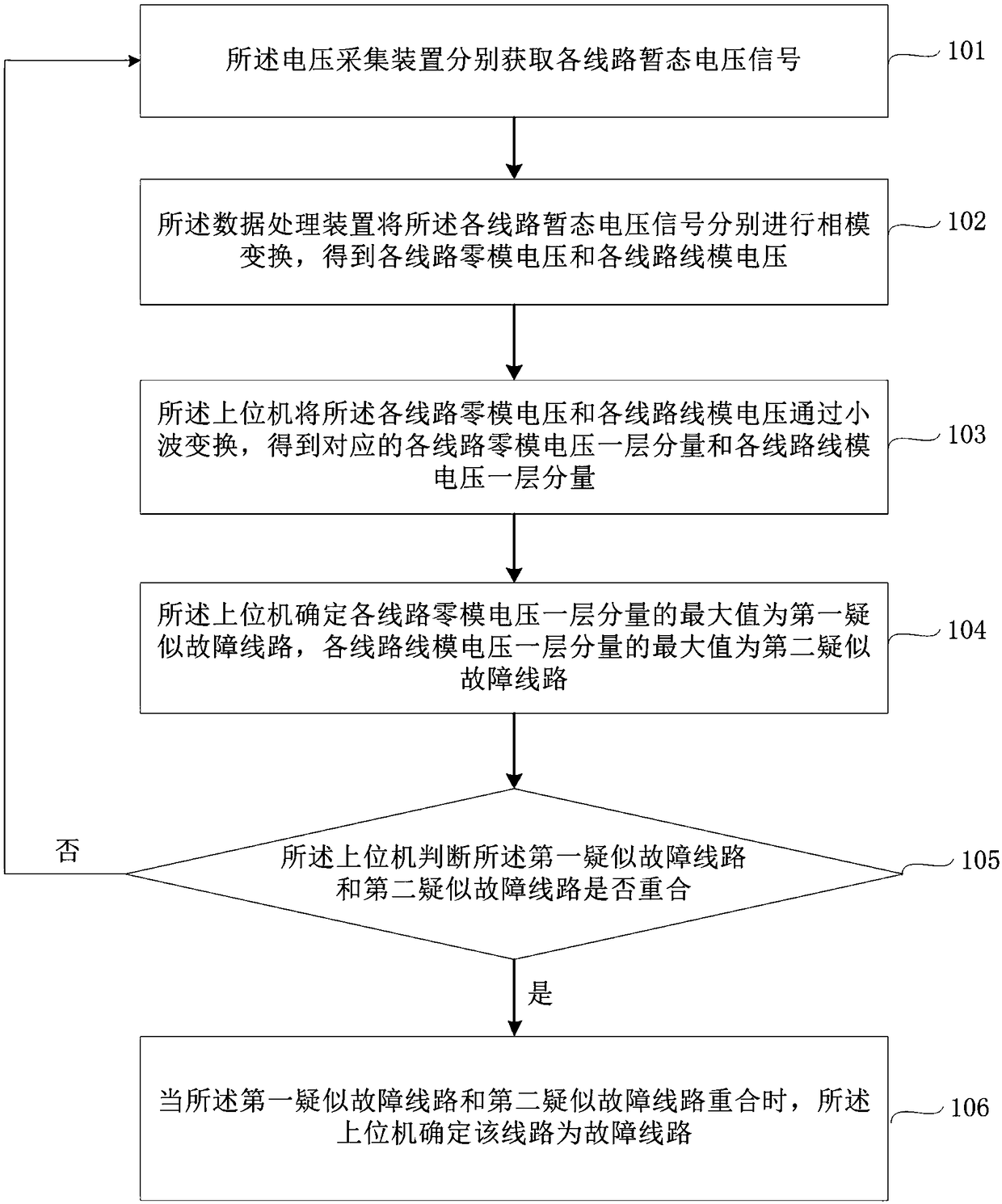 Single-phase grounding fault wire selecting method and system thereof