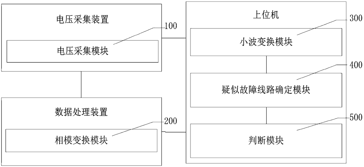 Single-phase grounding fault wire selecting method and system thereof