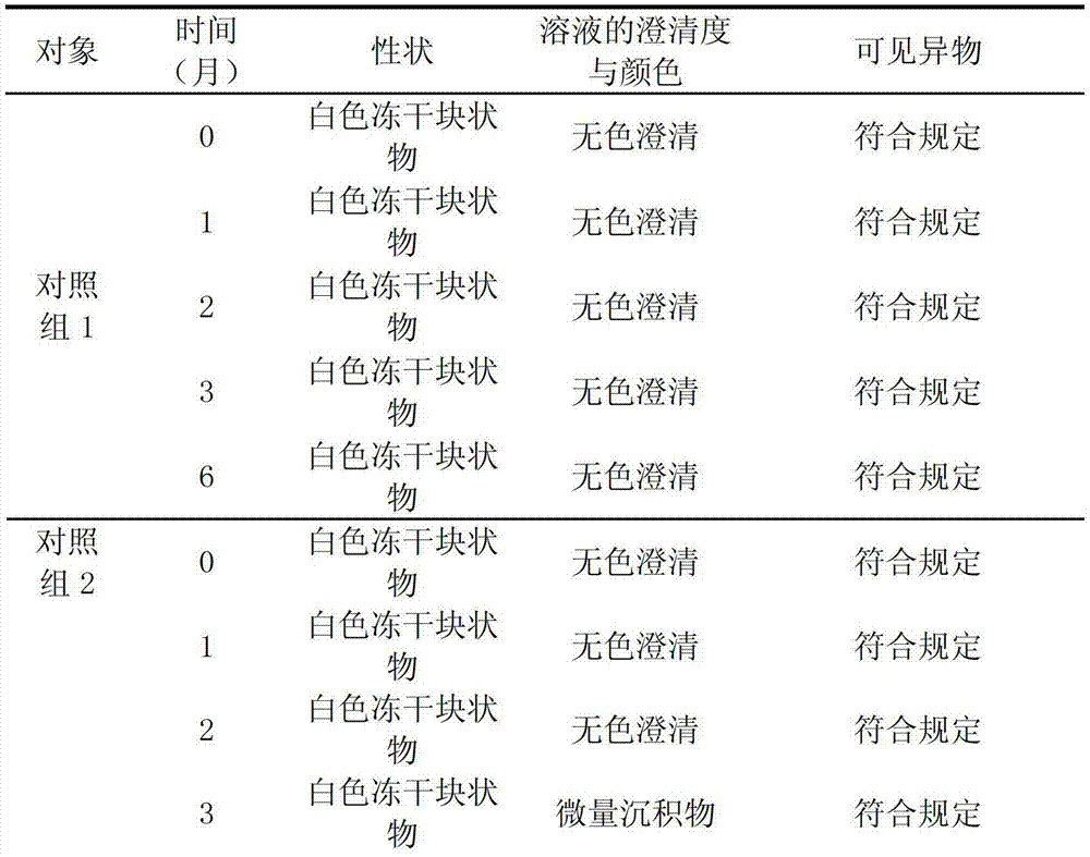 Potassium magnesium aspartate freeze-dried powder preparation for injection and preparation method of preparation