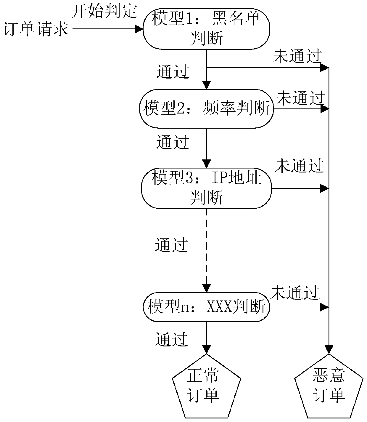 Method and device for determining malicious order address