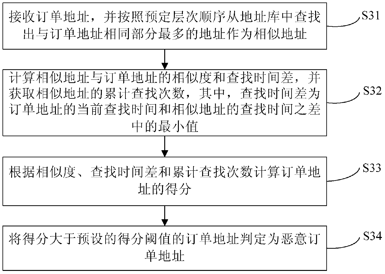 Method and device for determining malicious order address