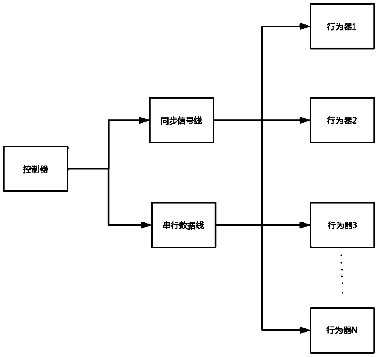 Synchronous serial control system and method