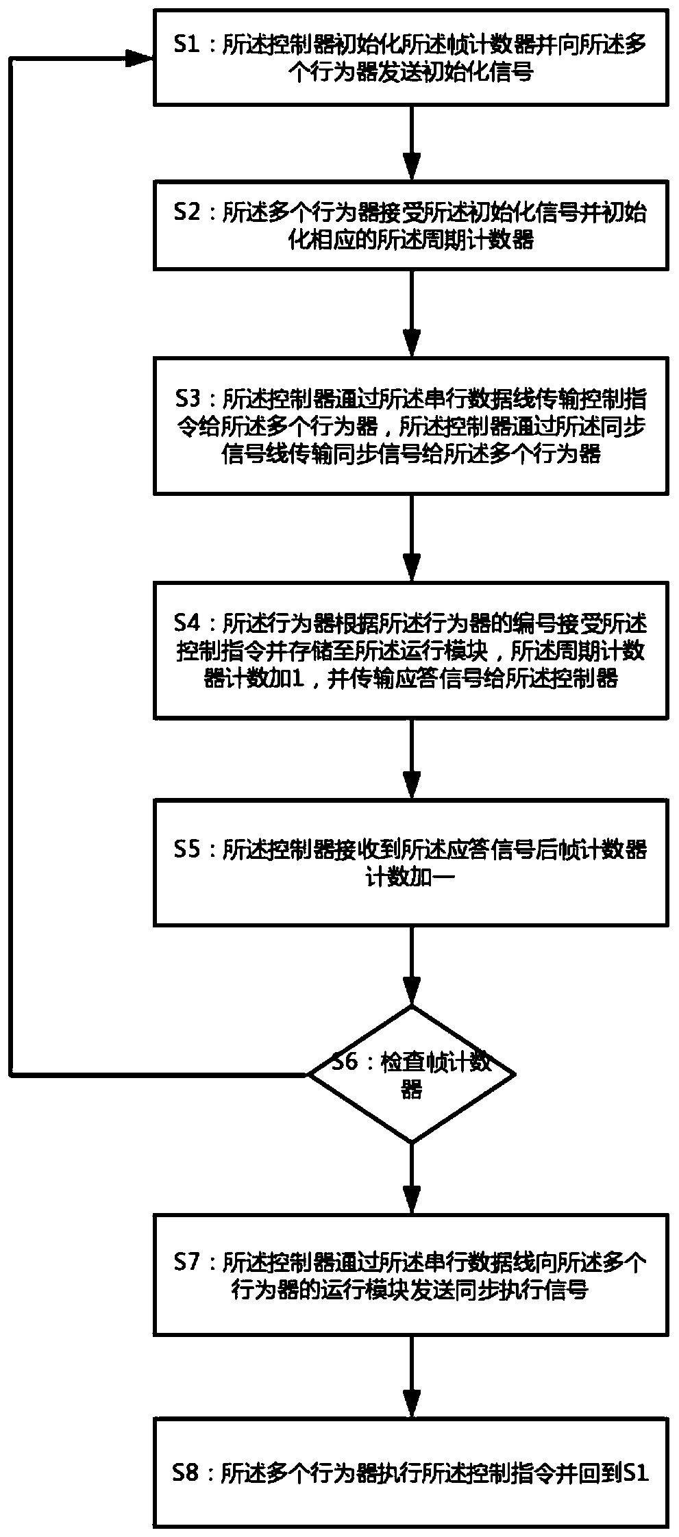 Synchronous serial control system and method