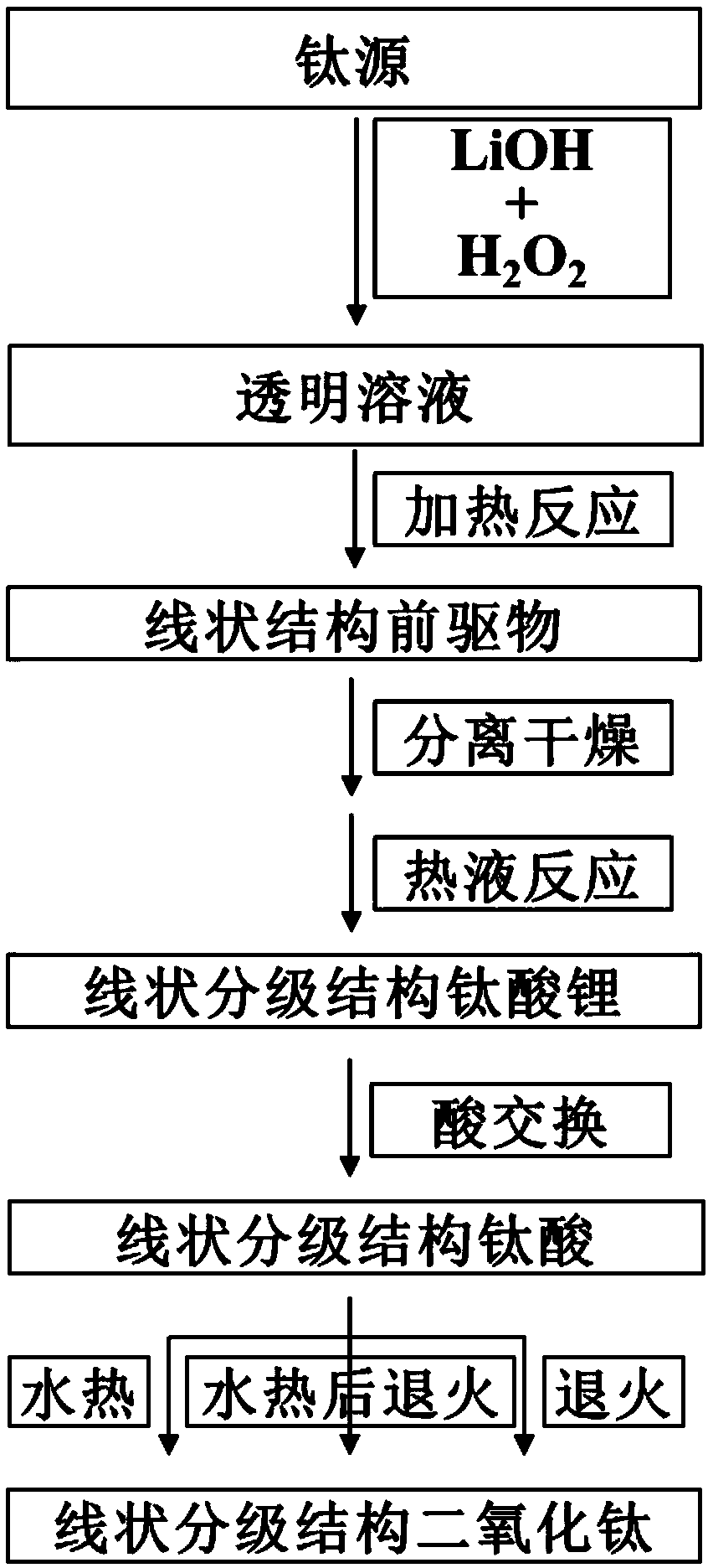 Linear grading structure type lithium titanate and preparation method and application thereof