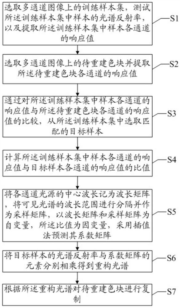 A method and electronic device for reconstructing and replicating a spectrum