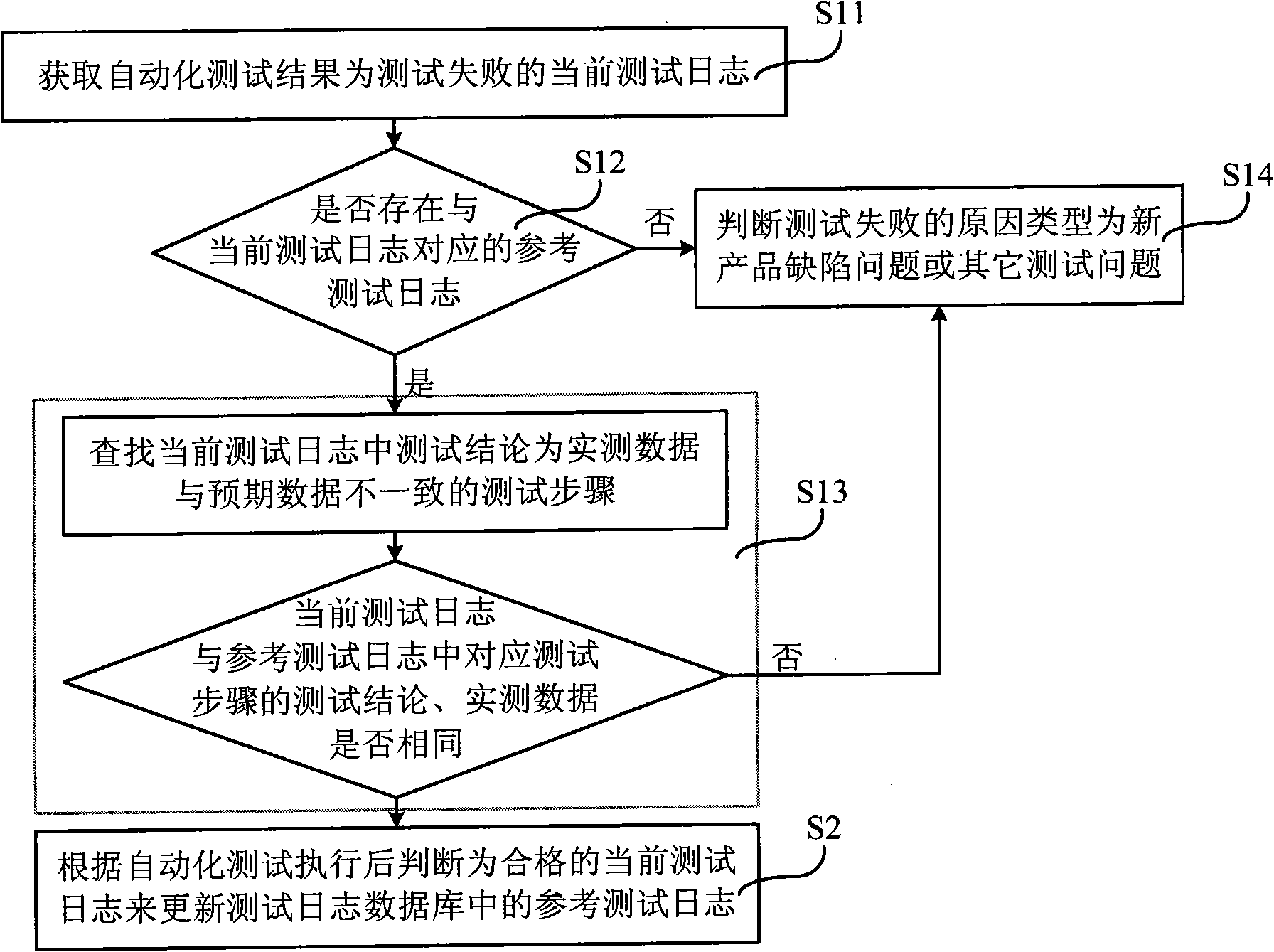 Analysis method for automatic test log and device