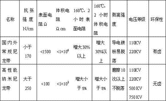 High performance nanometer semiconductive nylon belt, conductive solution and technology for manufacturing the nylon belt