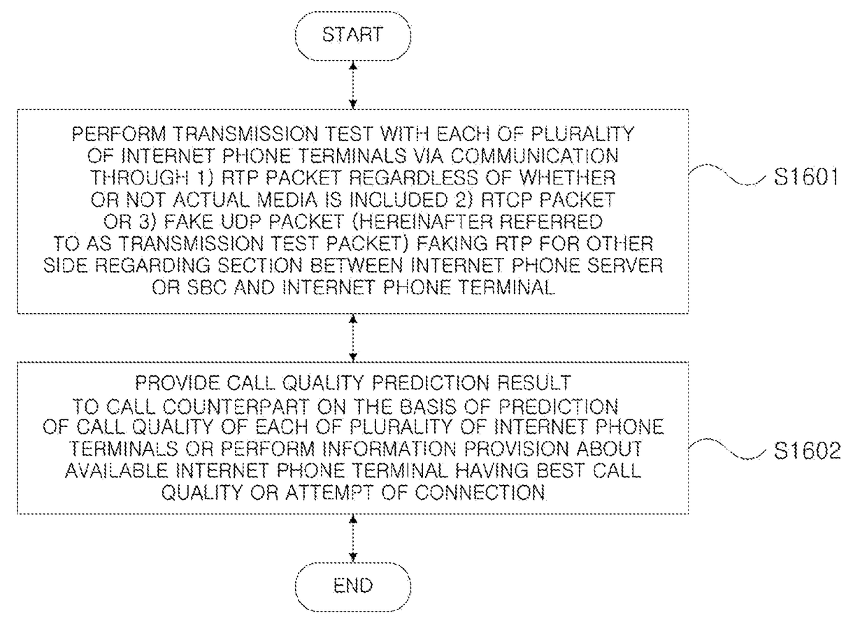 Method for predicting call quality and call quality prediction service apparatus for performing the same