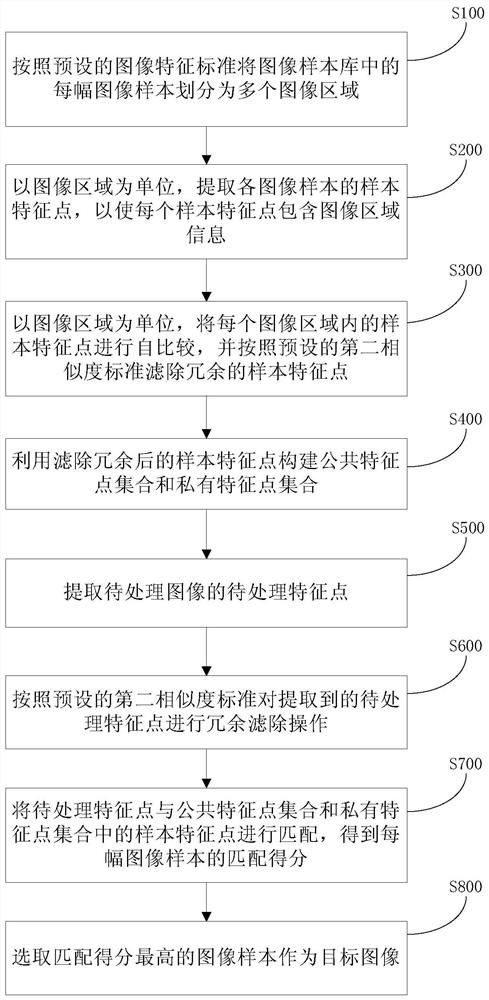 Target Image Retrieval Method and System