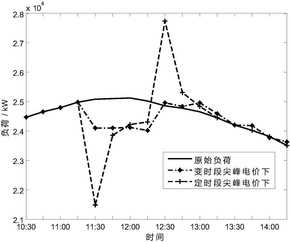 Variable time period spike electricity price optimizing method for aggregation air conditioning