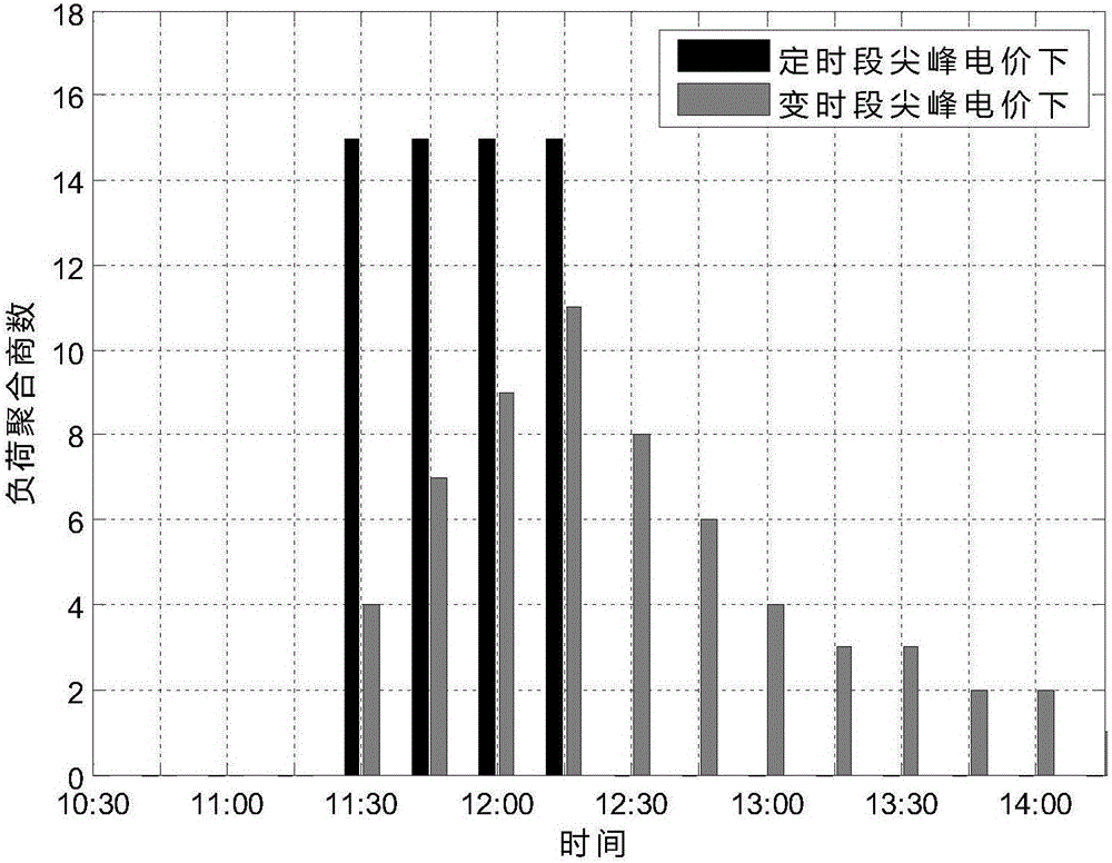 Variable time period spike electricity price optimizing method for aggregation air conditioning