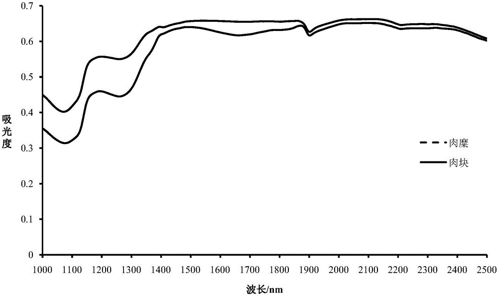 Method for predicting quality of cooked barbecue beef based on raw meat near infrared spectral information