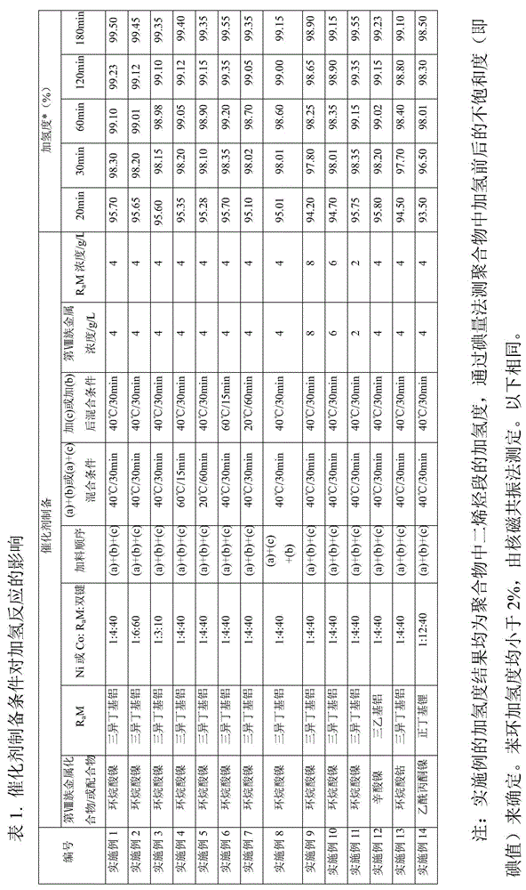 Hydrogenation catalyst for olefine unsaturated bond containing polymer, preparation method and hydrogenation reaction method thereof