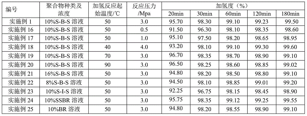 Hydrogenation catalyst for olefine unsaturated bond containing polymer, preparation method and hydrogenation reaction method thereof