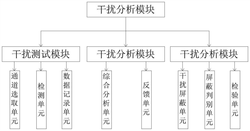 Wireless communication anti-interference control system