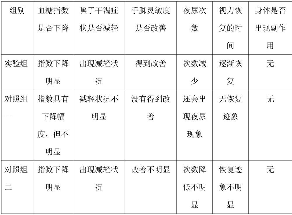Diet formula extracted by using theory of traditional Chinese medicine and capable of enhancing constitutions of diabetics