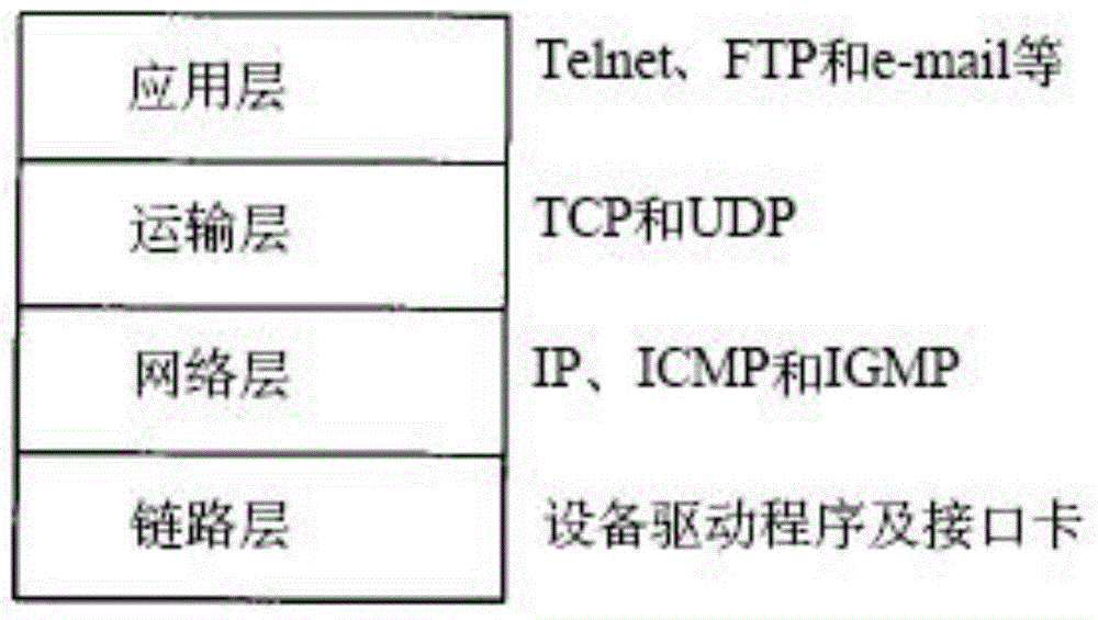 Ethernet IP message packaging method based on SDN and network isolation and DHCP implementing method based on SDN