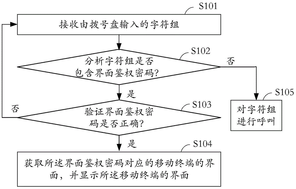 Mobile terminal authentication method and system