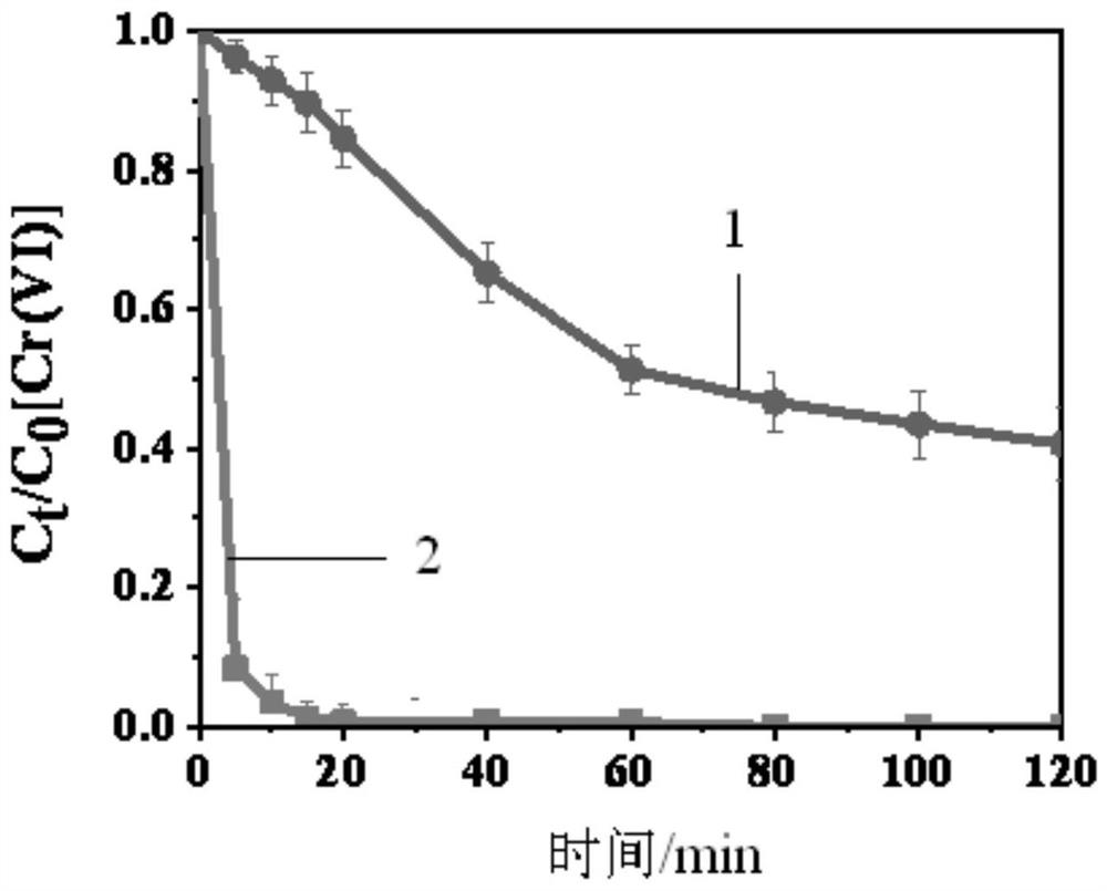 A method for electrochemical recovery of hexavalent chromium with cus modified carbon cloth electrode