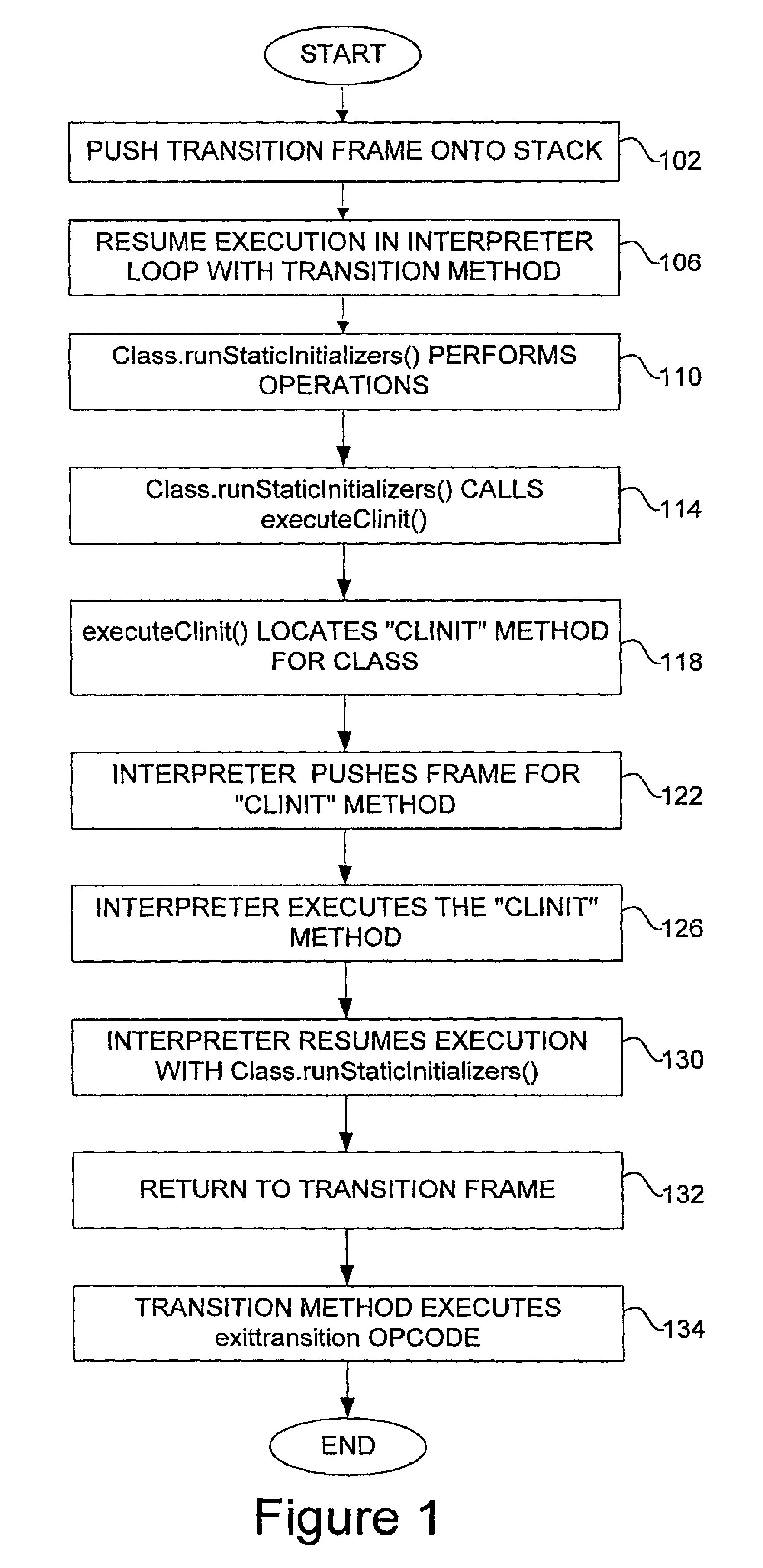Method and apparatus for eliminating C recursion from a Java(TM) bytecode interpreter