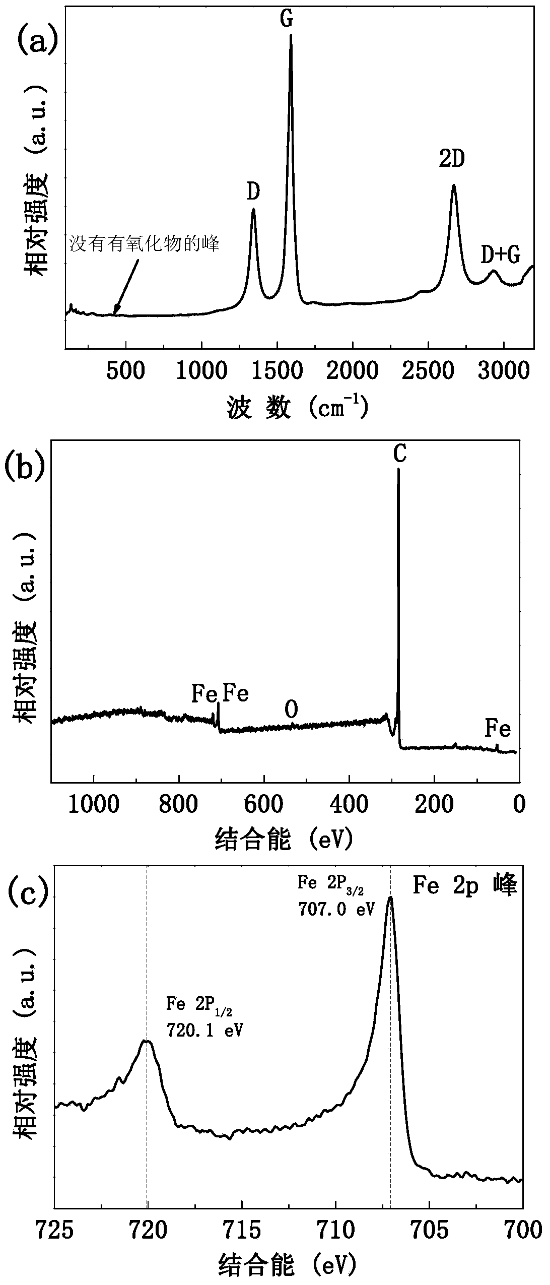 Iron-group carbide nano crystal-graphene nanoribbon composite material as well as preparation and application thereof