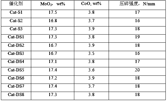 A method for recycling hydrogenation catalyst waste