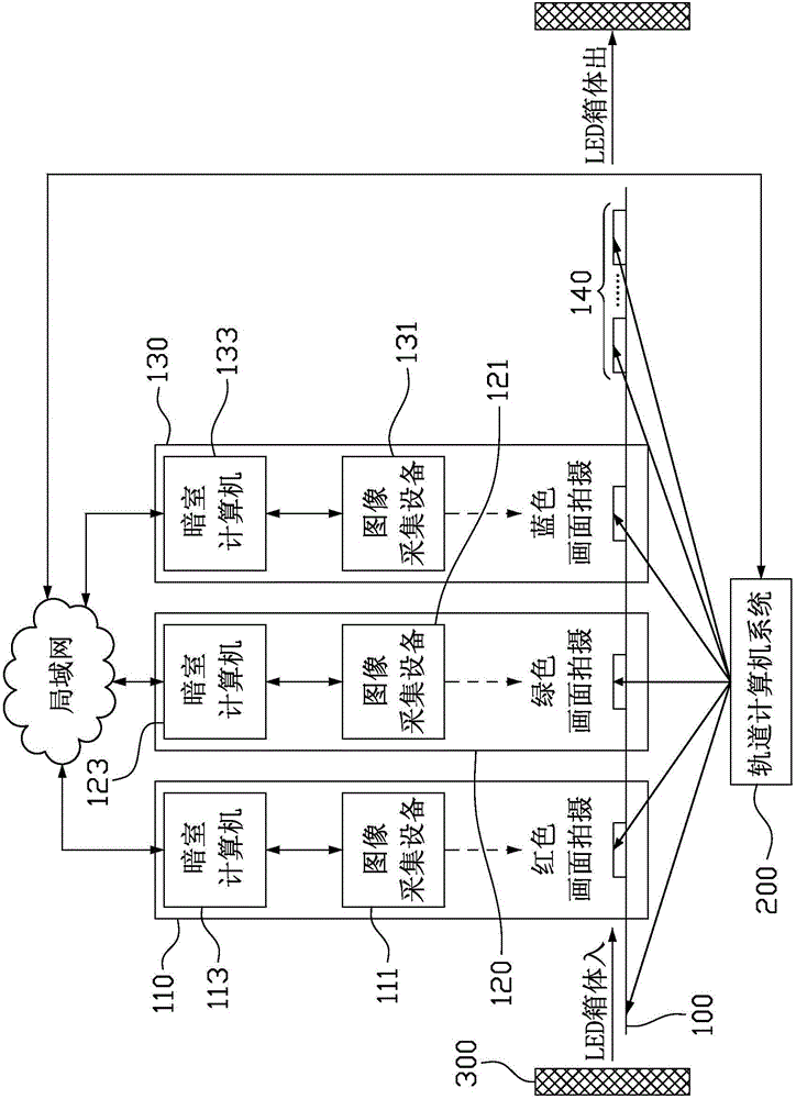 Luminance and chrominance correction production line for LED (light-emitting diode) display modules