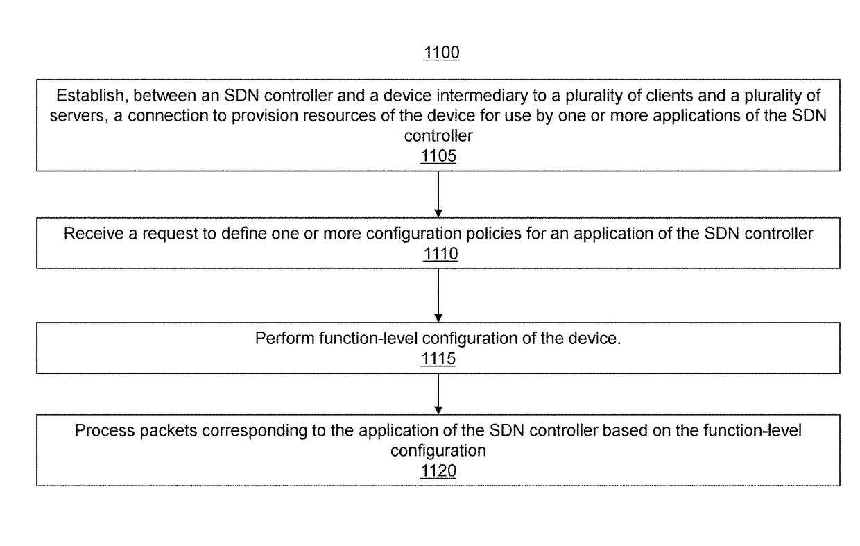 Systems and methods for integrating a device with a software-defined networking controller