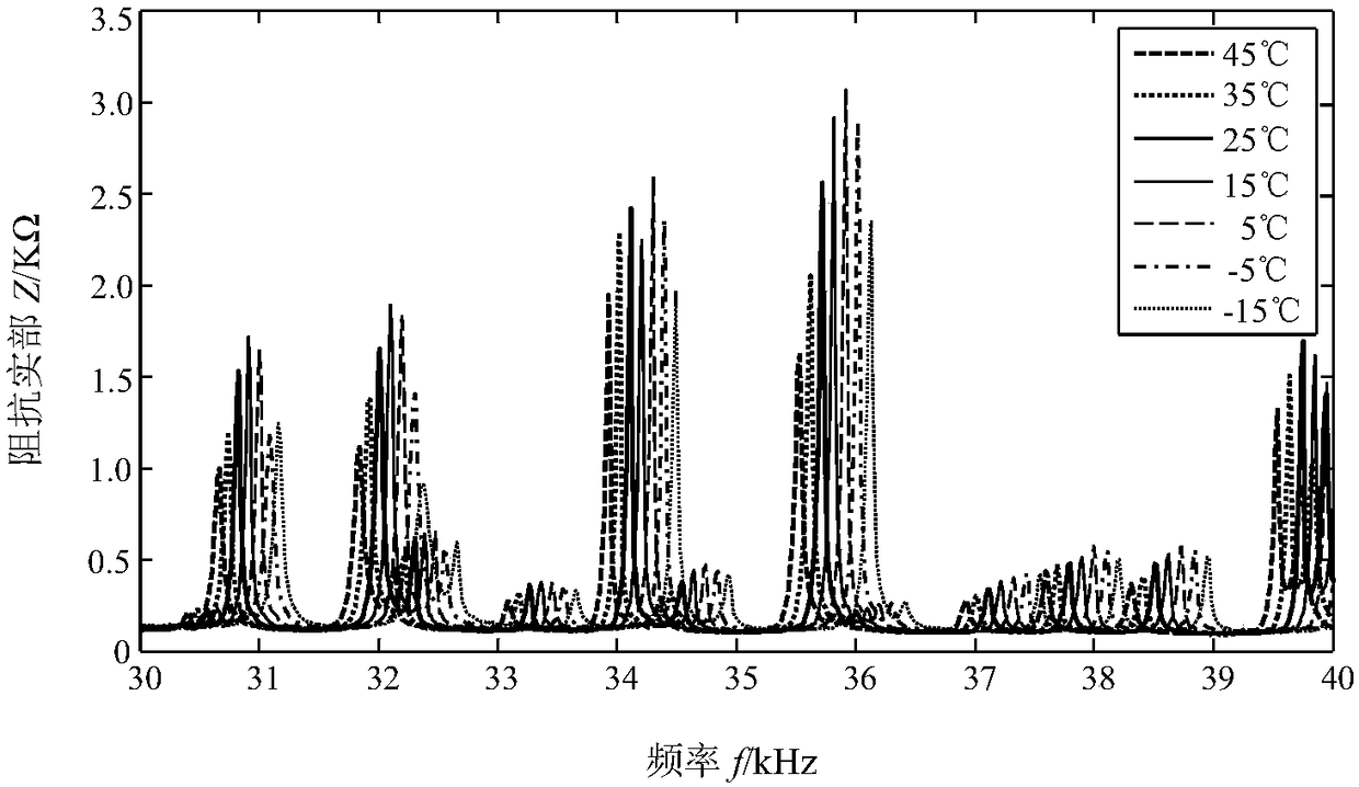 Temperature compensation method for damage monitoring of electromechanical impedance structure