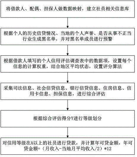Personal credit evaluation system of peasant financial mutual cooperation platform